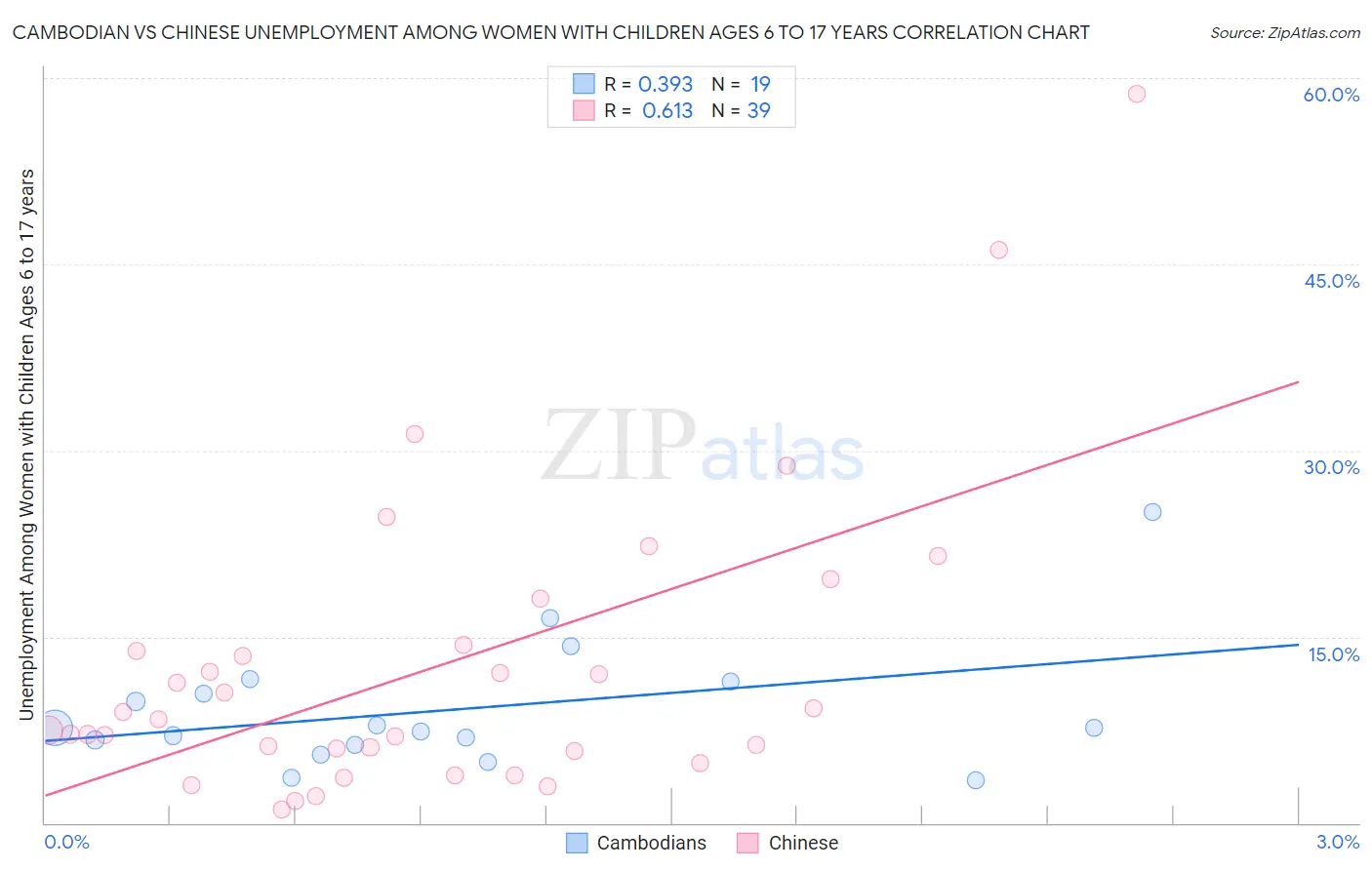Cambodian vs Chinese Unemployment Among Women with Children Ages 6 to 17 years