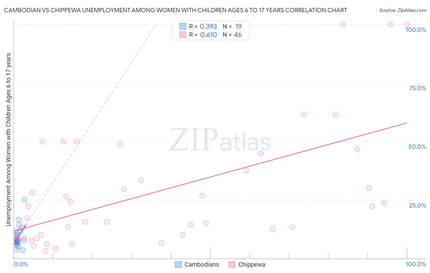 Cambodian vs Chippewa Unemployment Among Women with Children Ages 6 to 17 years