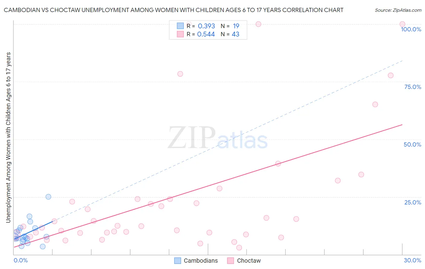 Cambodian vs Choctaw Unemployment Among Women with Children Ages 6 to 17 years