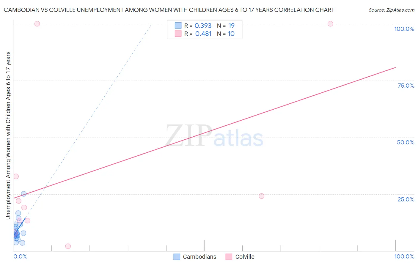 Cambodian vs Colville Unemployment Among Women with Children Ages 6 to 17 years