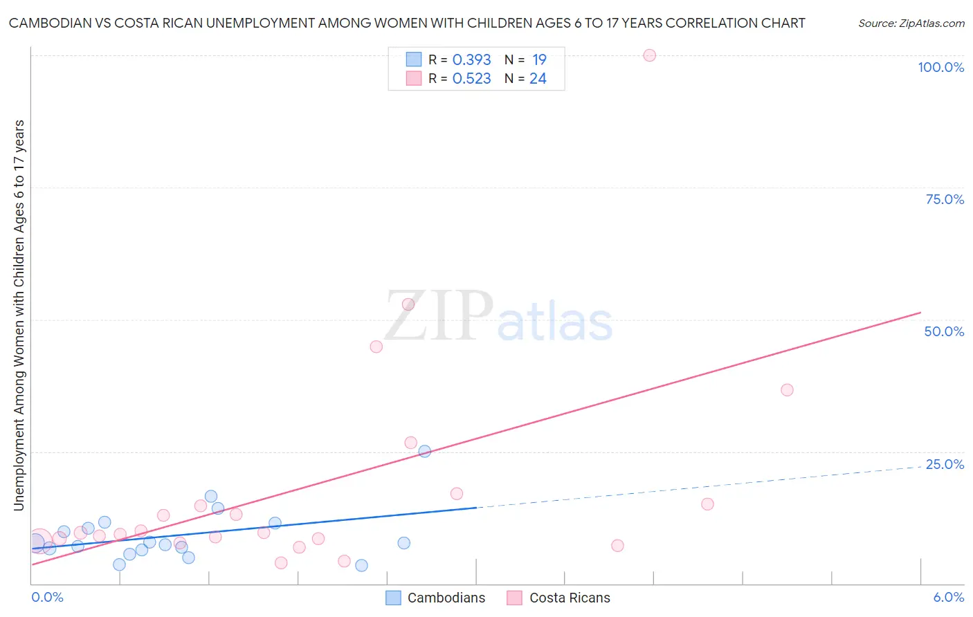 Cambodian vs Costa Rican Unemployment Among Women with Children Ages 6 to 17 years