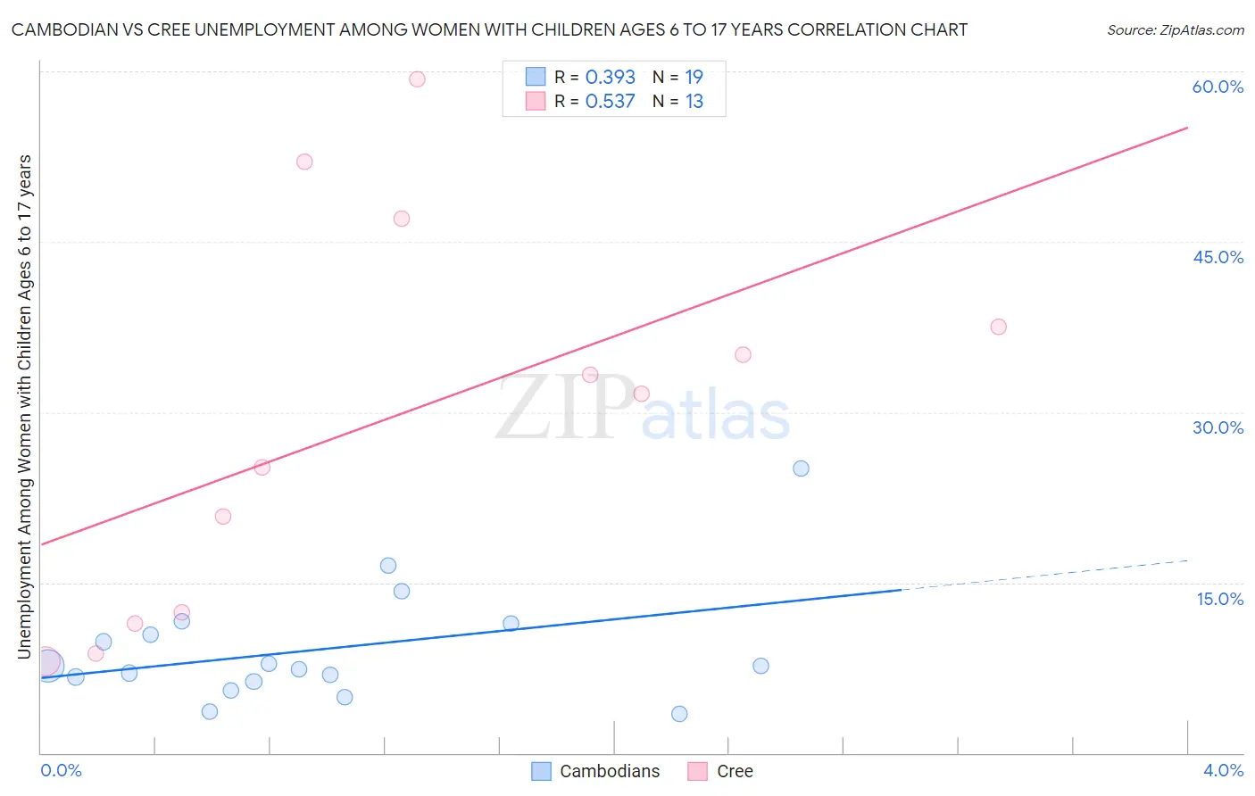Cambodian vs Cree Unemployment Among Women with Children Ages 6 to 17 years
