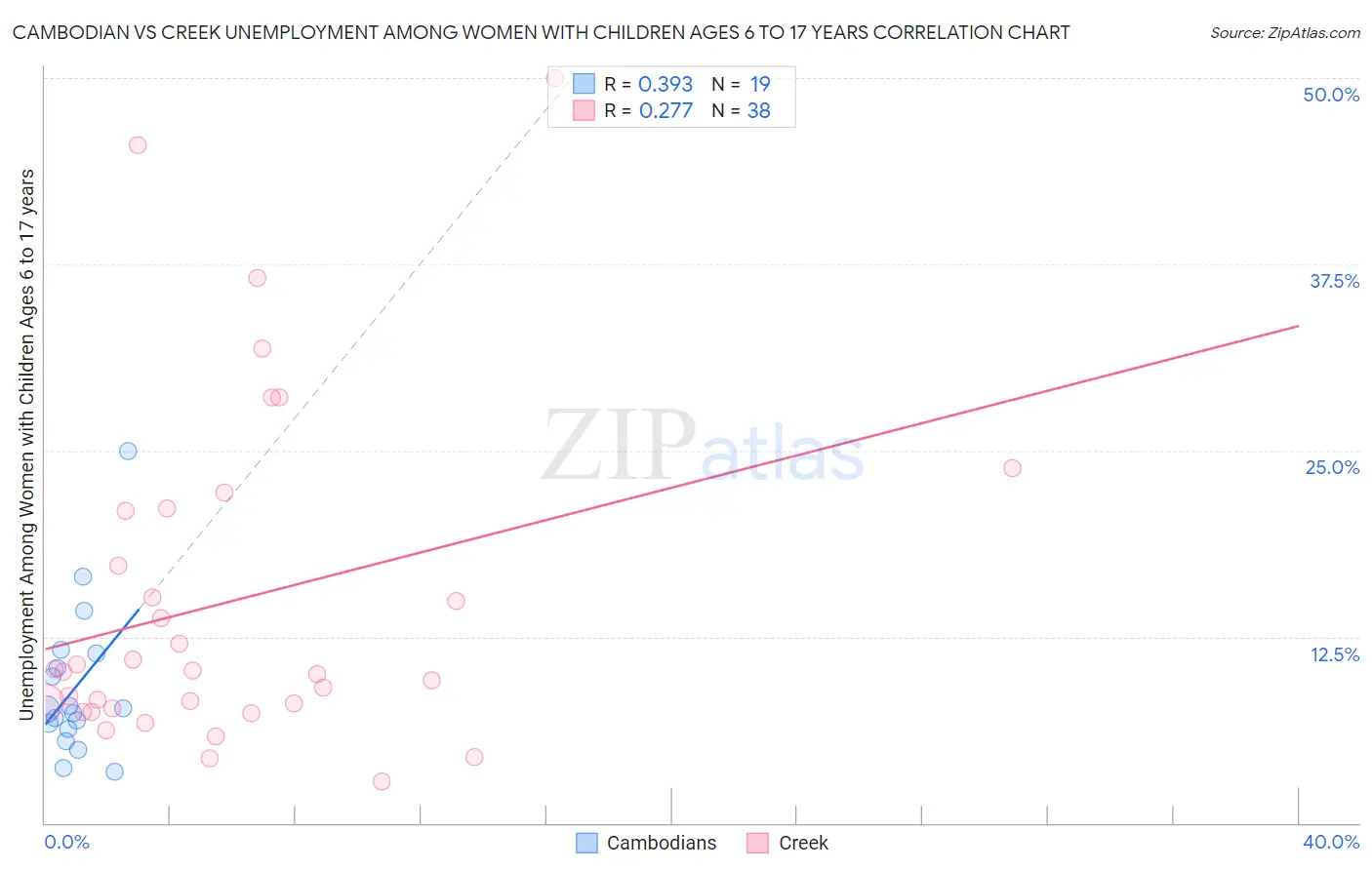 Cambodian vs Creek Unemployment Among Women with Children Ages 6 to 17 years