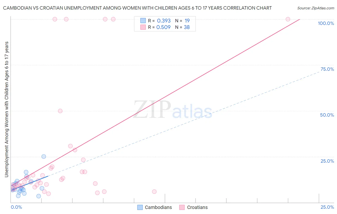 Cambodian vs Croatian Unemployment Among Women with Children Ages 6 to 17 years