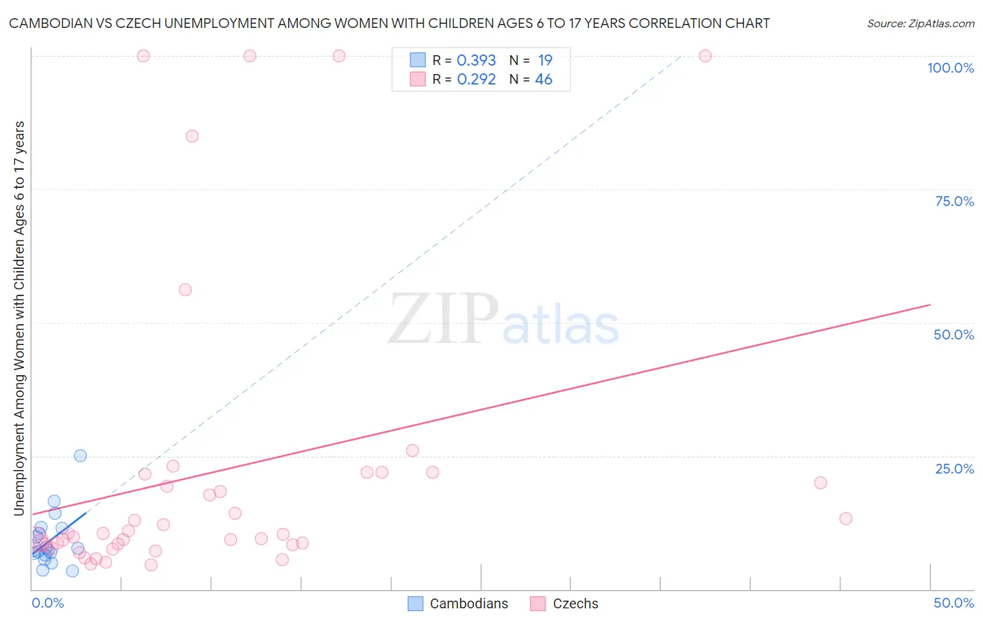 Cambodian vs Czech Unemployment Among Women with Children Ages 6 to 17 years