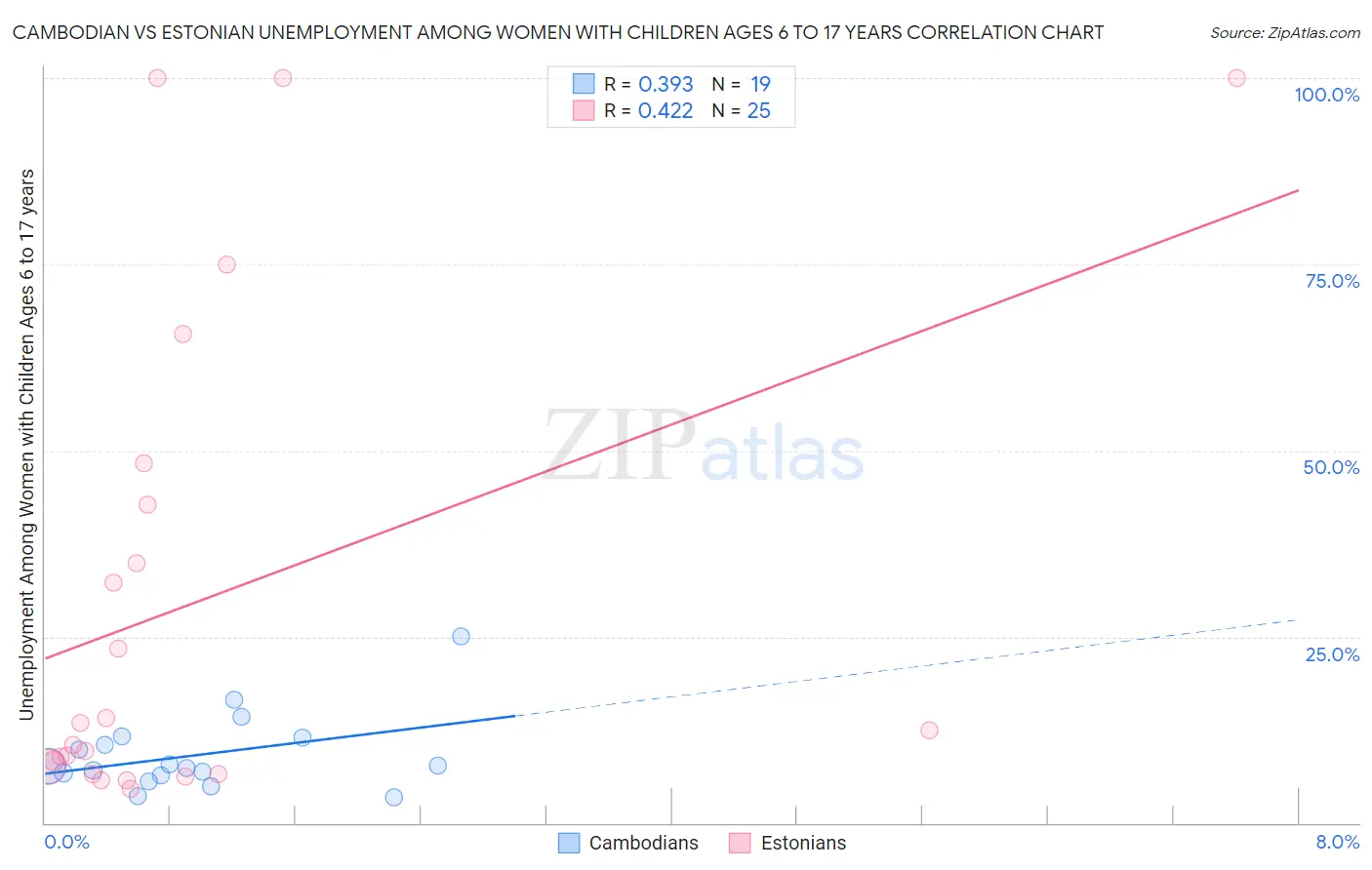 Cambodian vs Estonian Unemployment Among Women with Children Ages 6 to 17 years