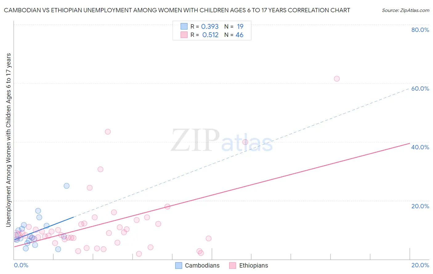 Cambodian vs Ethiopian Unemployment Among Women with Children Ages 6 to 17 years
