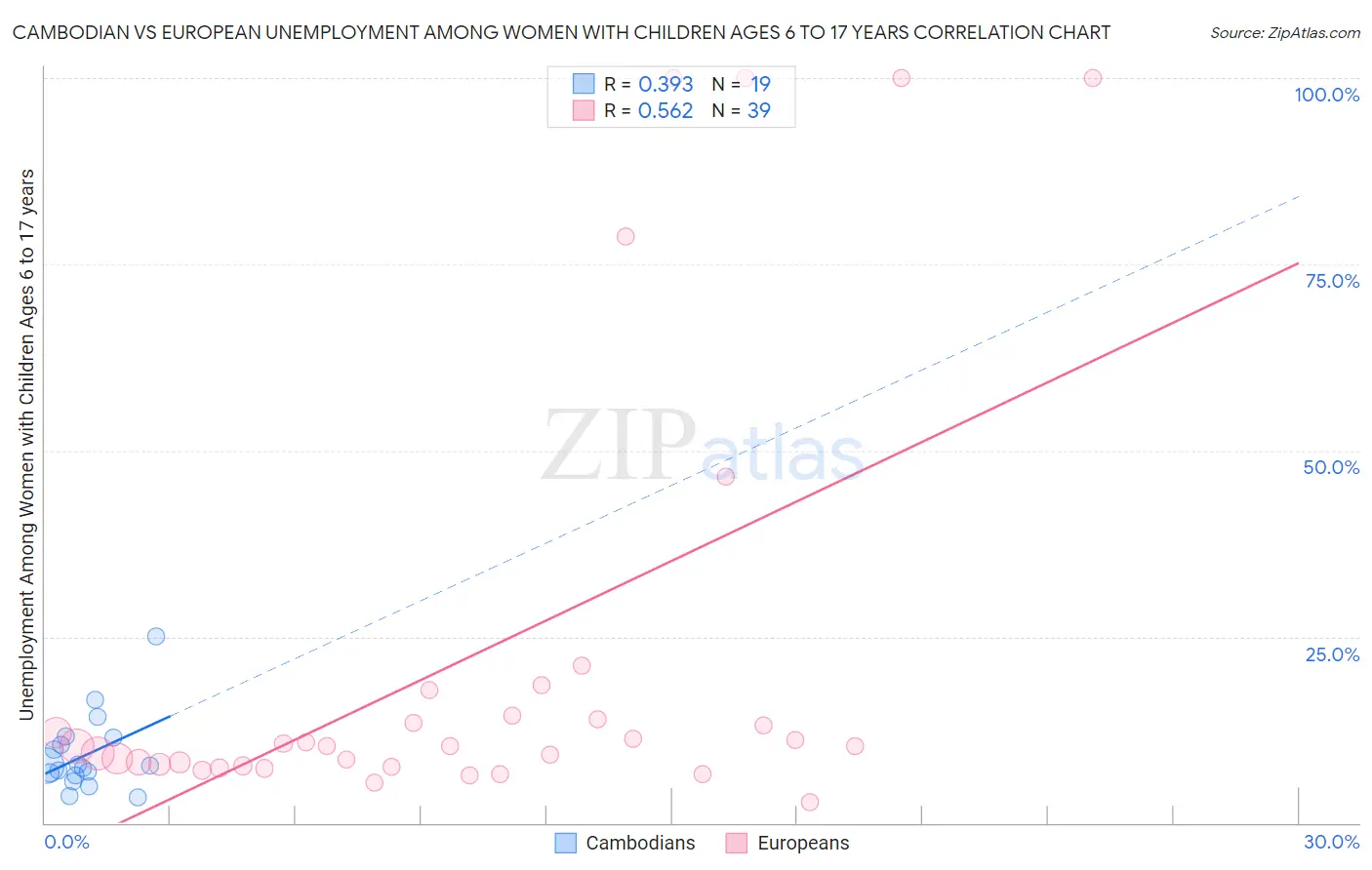 Cambodian vs European Unemployment Among Women with Children Ages 6 to 17 years