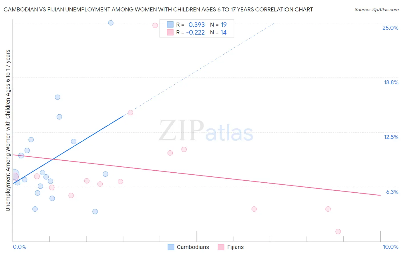Cambodian vs Fijian Unemployment Among Women with Children Ages 6 to 17 years