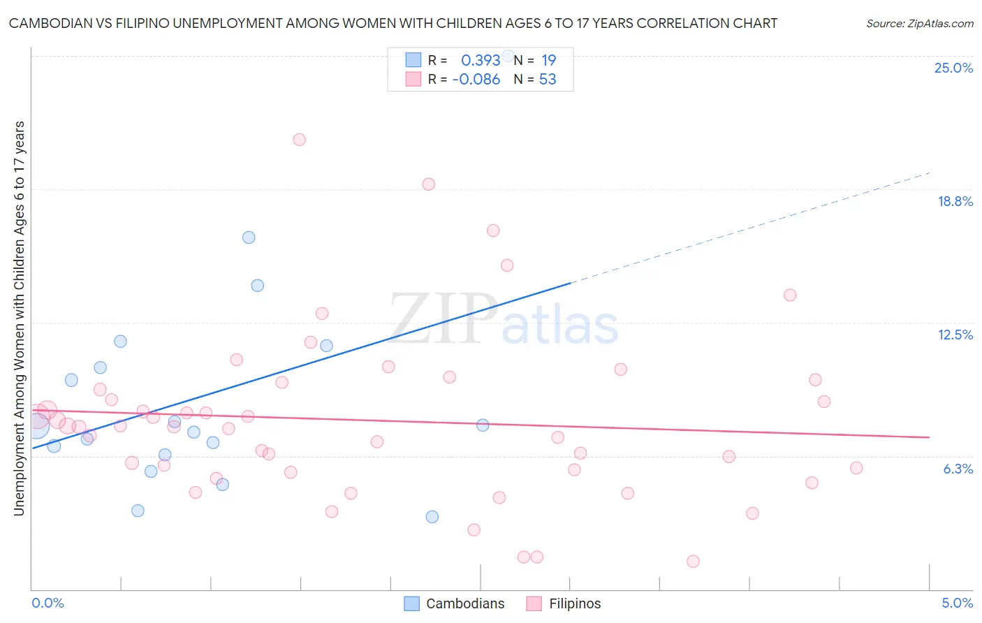 Cambodian vs Filipino Unemployment Among Women with Children Ages 6 to 17 years