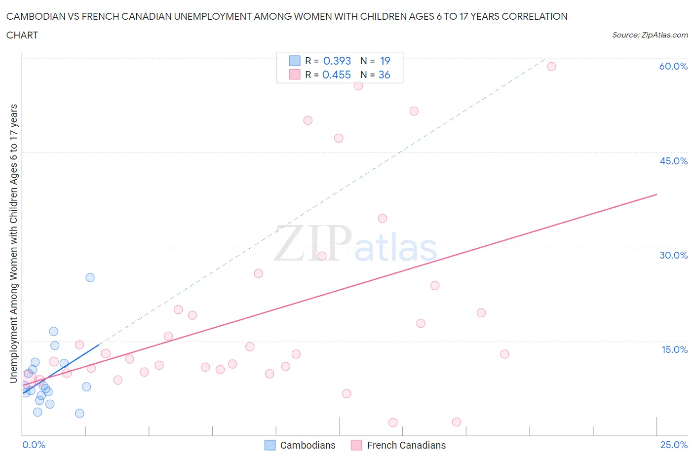 Cambodian vs French Canadian Unemployment Among Women with Children Ages 6 to 17 years