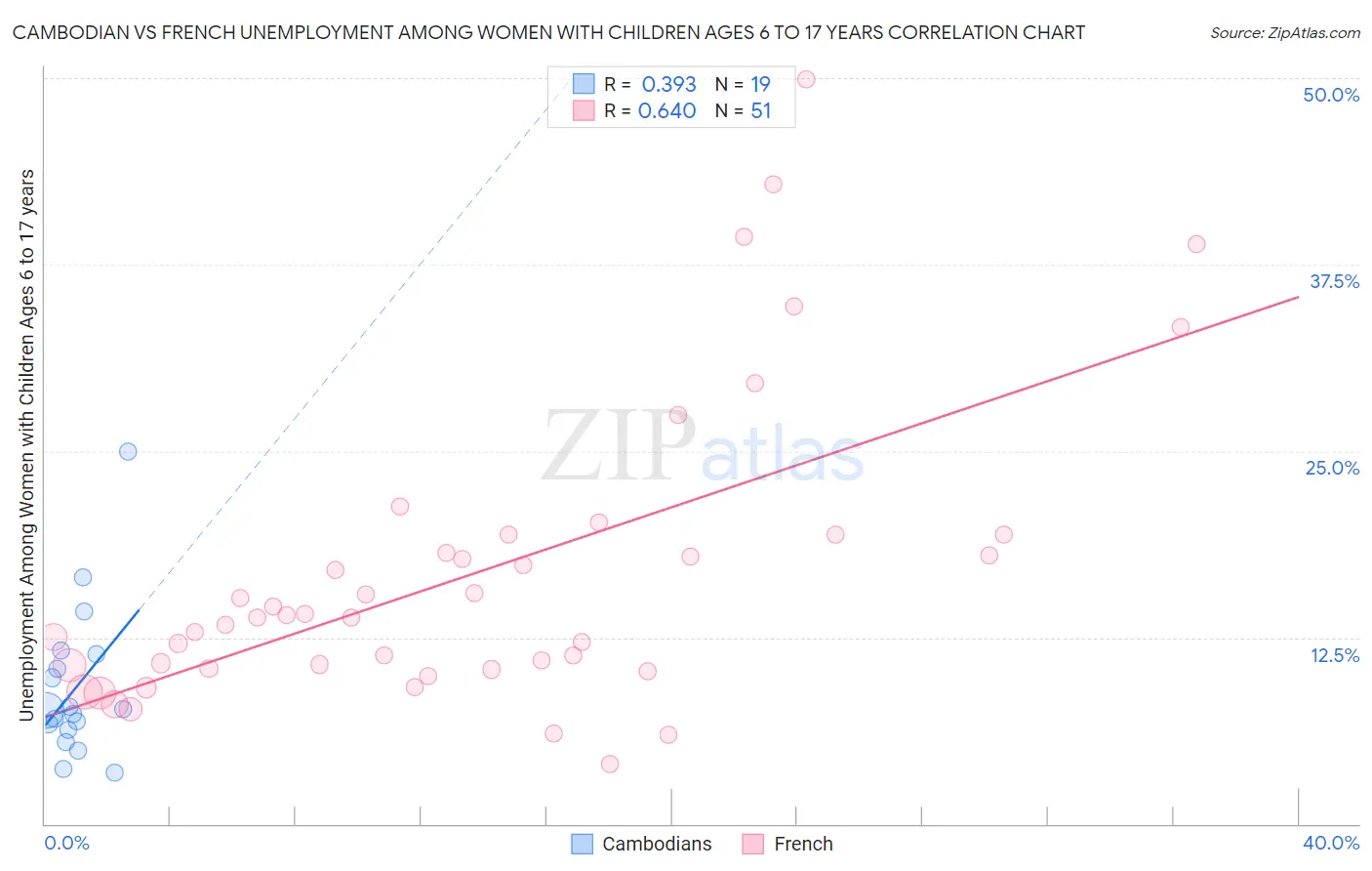 Cambodian vs French Unemployment Among Women with Children Ages 6 to 17 years