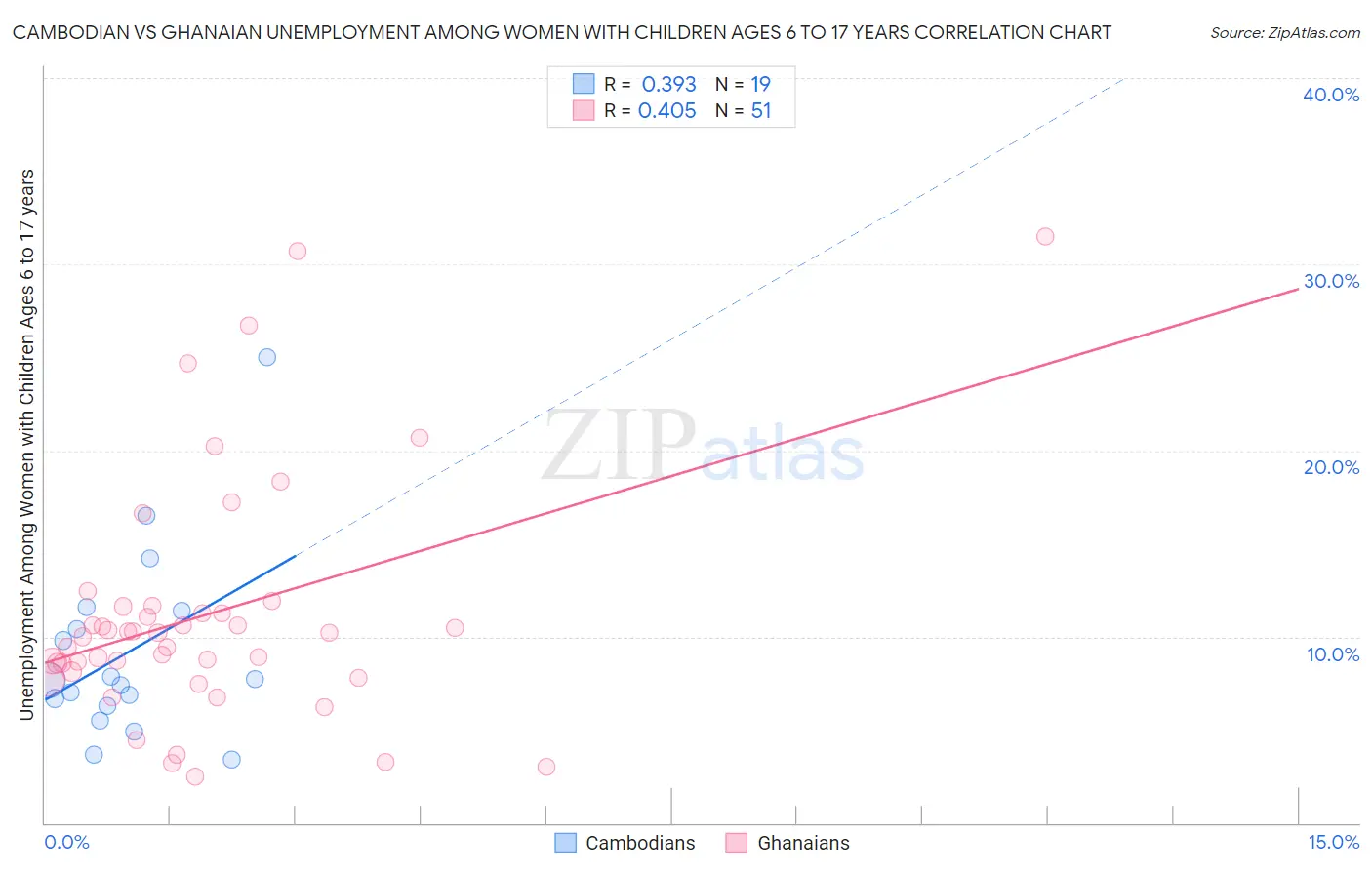 Cambodian vs Ghanaian Unemployment Among Women with Children Ages 6 to 17 years