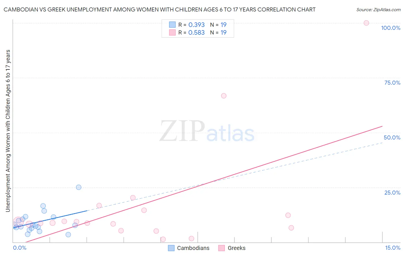 Cambodian vs Greek Unemployment Among Women with Children Ages 6 to 17 years