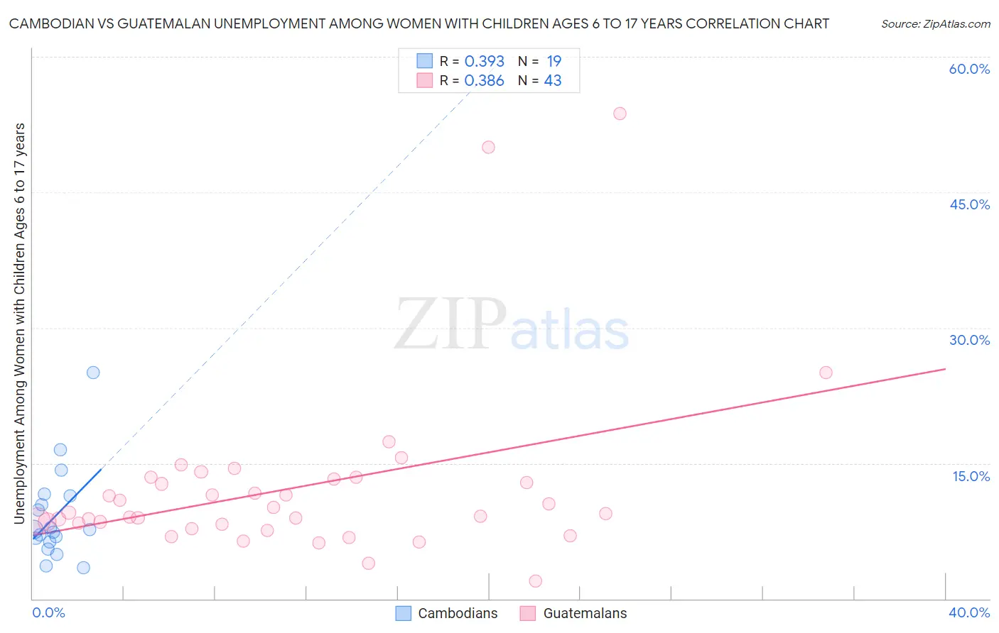 Cambodian vs Guatemalan Unemployment Among Women with Children Ages 6 to 17 years