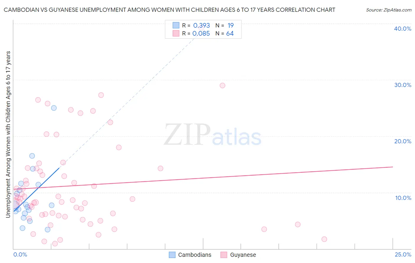 Cambodian vs Guyanese Unemployment Among Women with Children Ages 6 to 17 years
