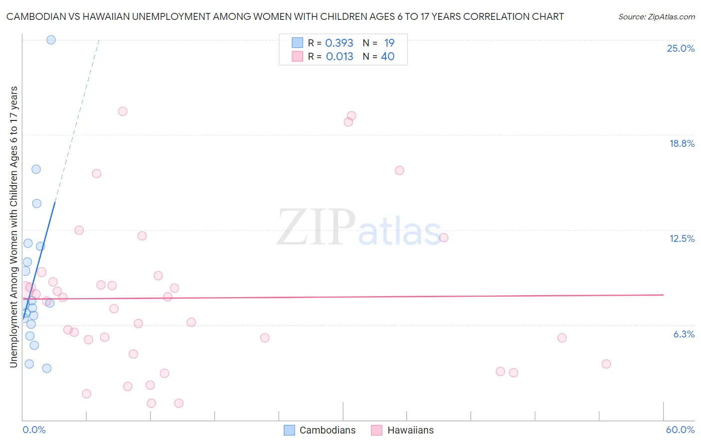 Cambodian vs Hawaiian Unemployment Among Women with Children Ages 6 to 17 years