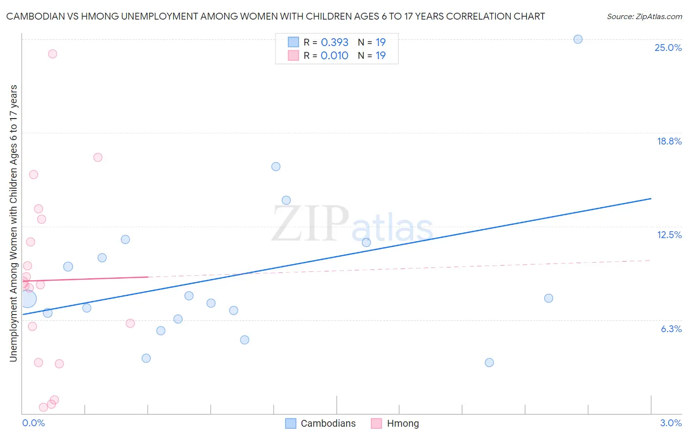 Cambodian vs Hmong Unemployment Among Women with Children Ages 6 to 17 years
