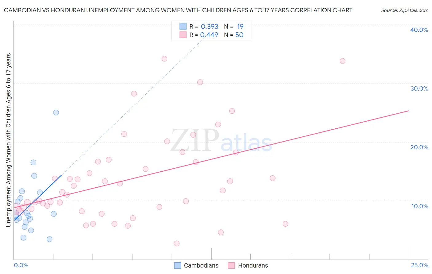 Cambodian vs Honduran Unemployment Among Women with Children Ages 6 to 17 years
