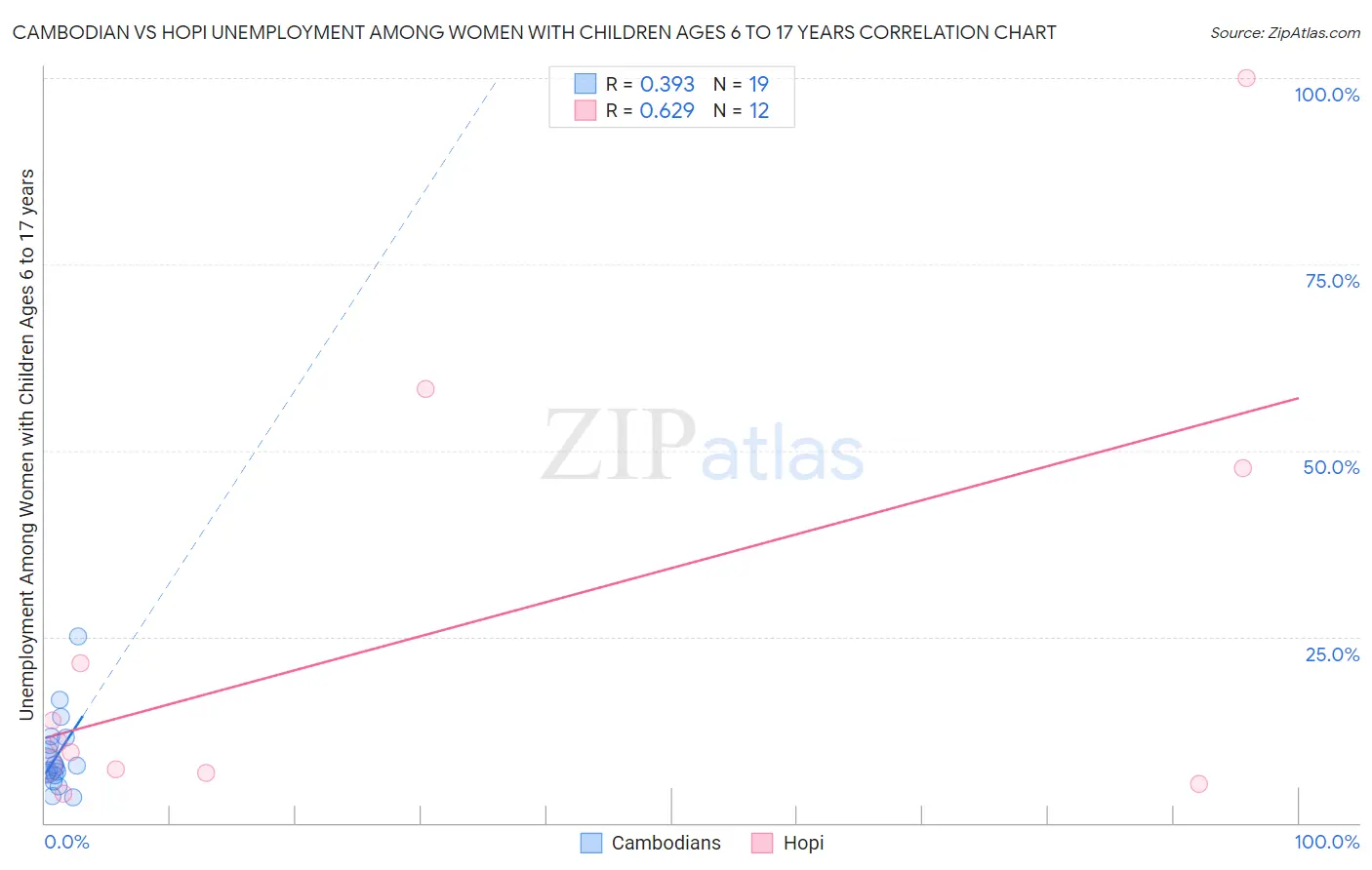 Cambodian vs Hopi Unemployment Among Women with Children Ages 6 to 17 years