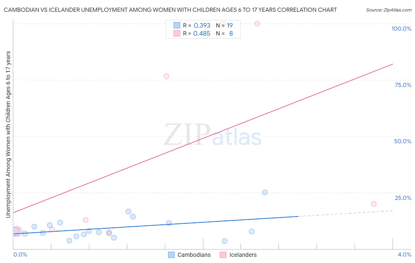 Cambodian vs Icelander Unemployment Among Women with Children Ages 6 to 17 years