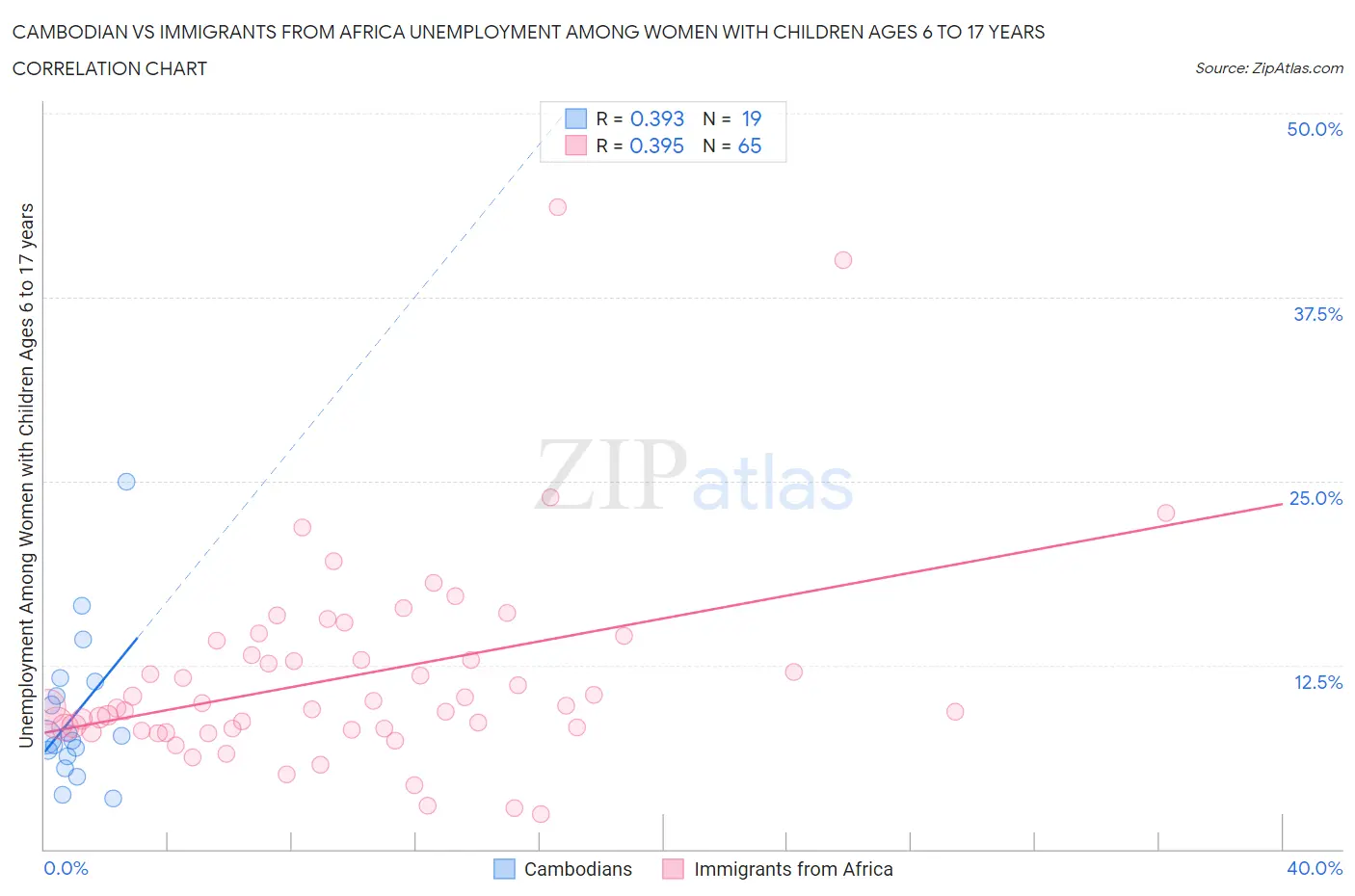Cambodian vs Immigrants from Africa Unemployment Among Women with Children Ages 6 to 17 years