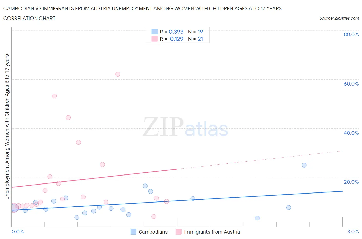 Cambodian vs Immigrants from Austria Unemployment Among Women with Children Ages 6 to 17 years