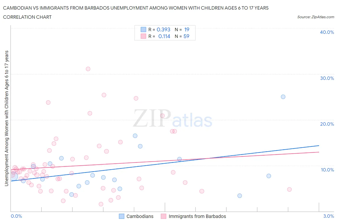 Cambodian vs Immigrants from Barbados Unemployment Among Women with Children Ages 6 to 17 years