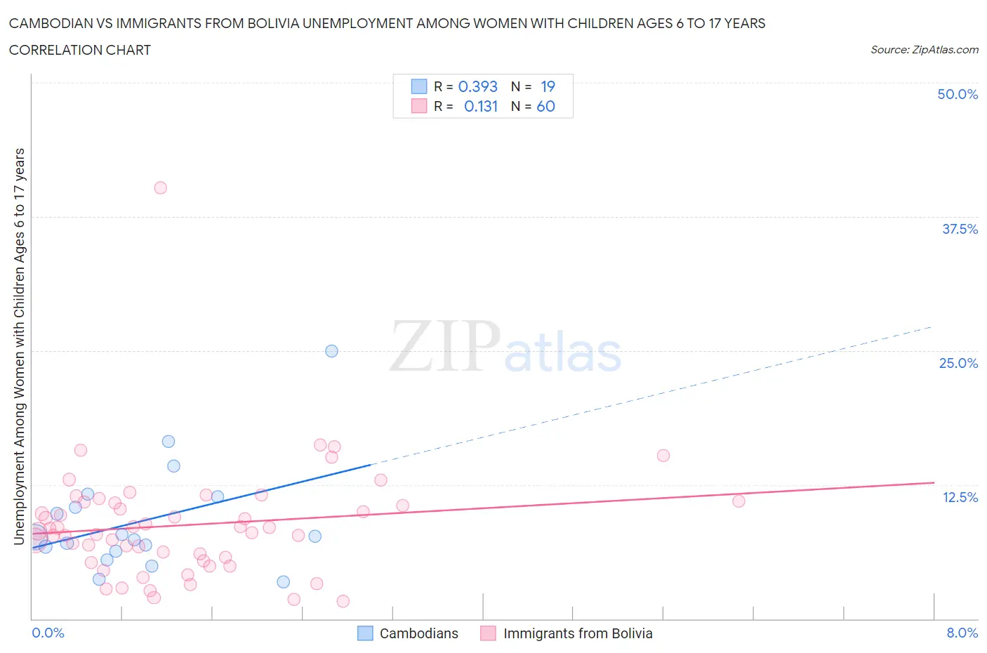 Cambodian vs Immigrants from Bolivia Unemployment Among Women with Children Ages 6 to 17 years