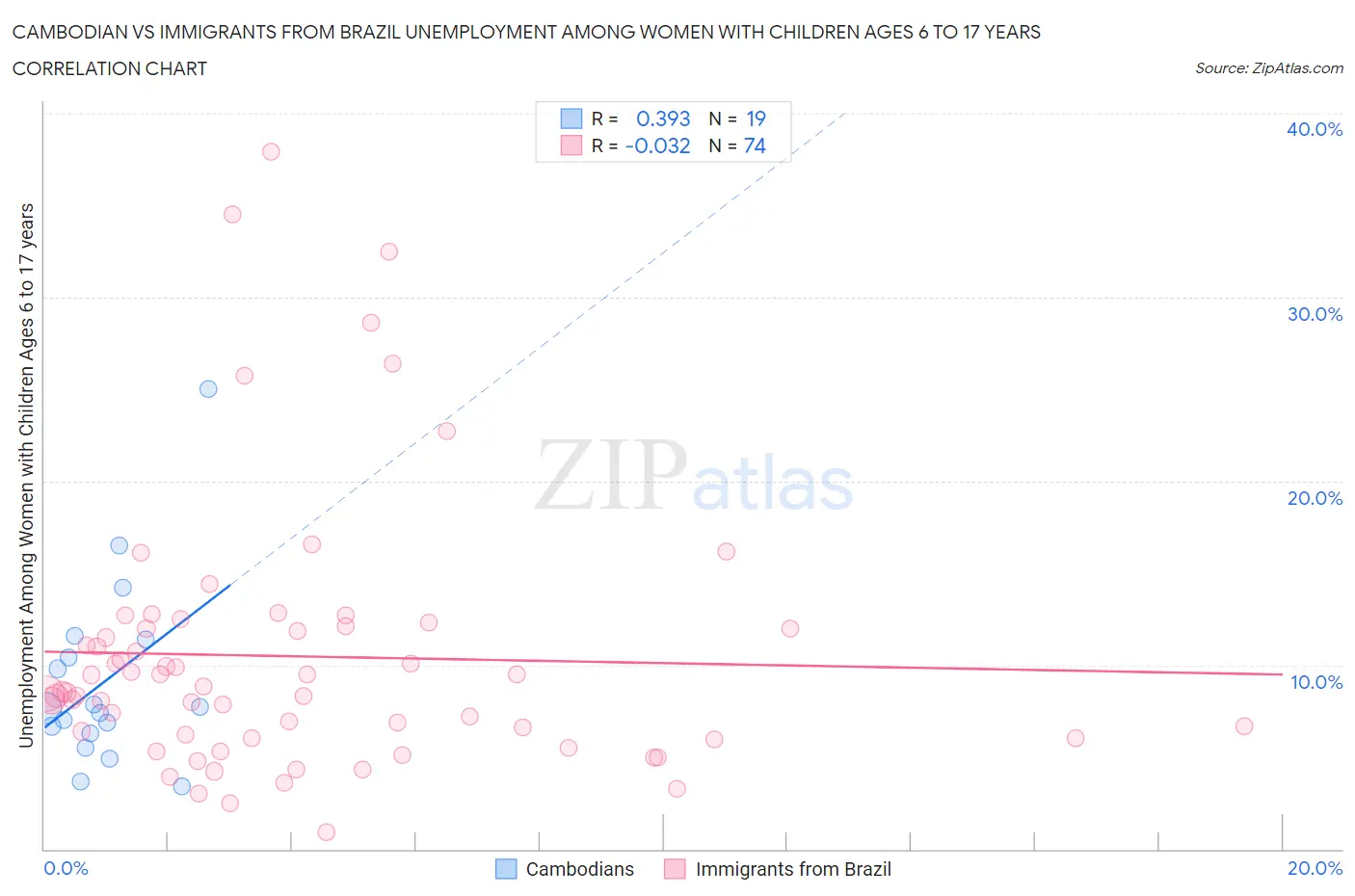 Cambodian vs Immigrants from Brazil Unemployment Among Women with Children Ages 6 to 17 years