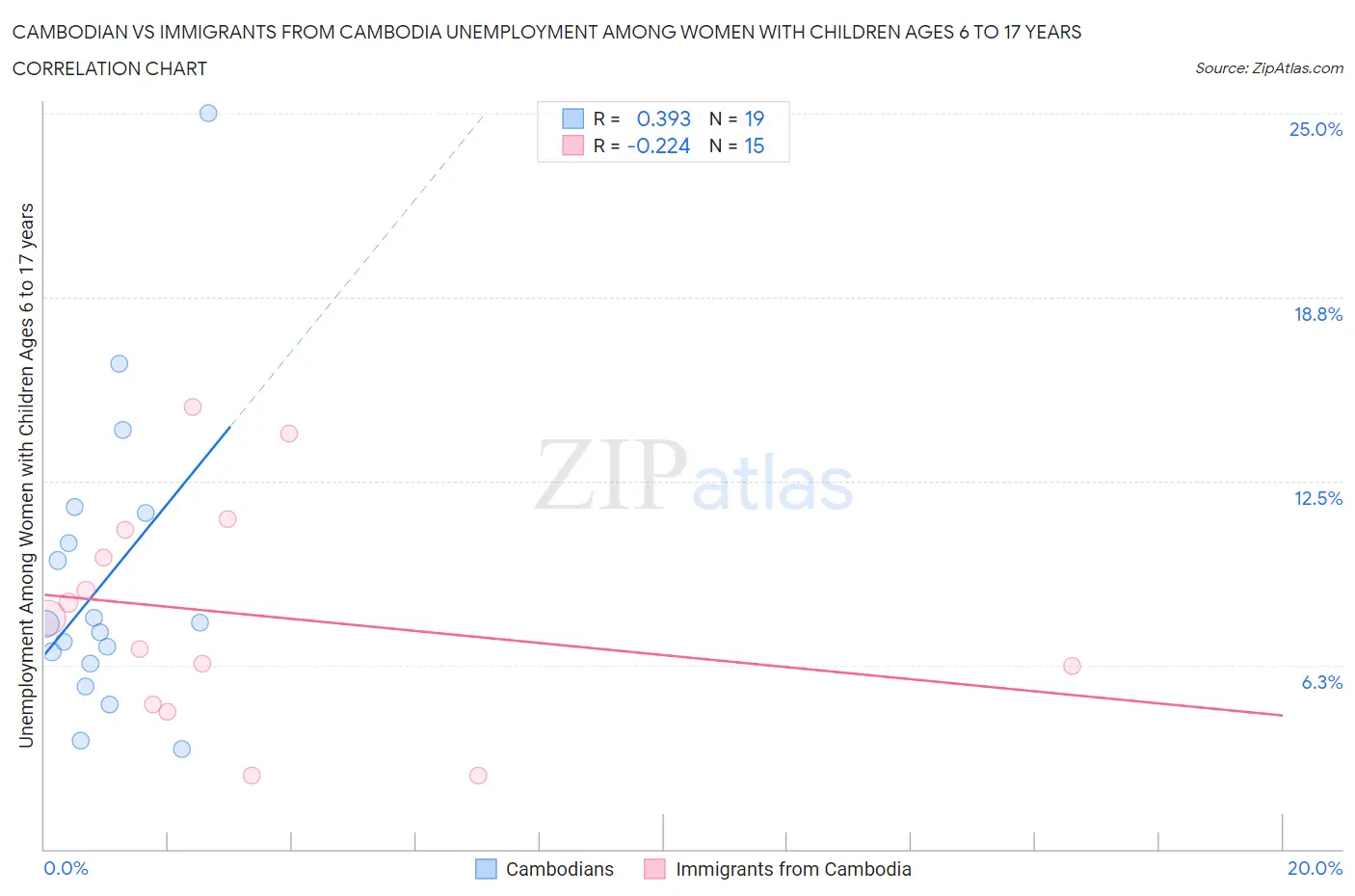 Cambodian vs Immigrants from Cambodia Unemployment Among Women with Children Ages 6 to 17 years