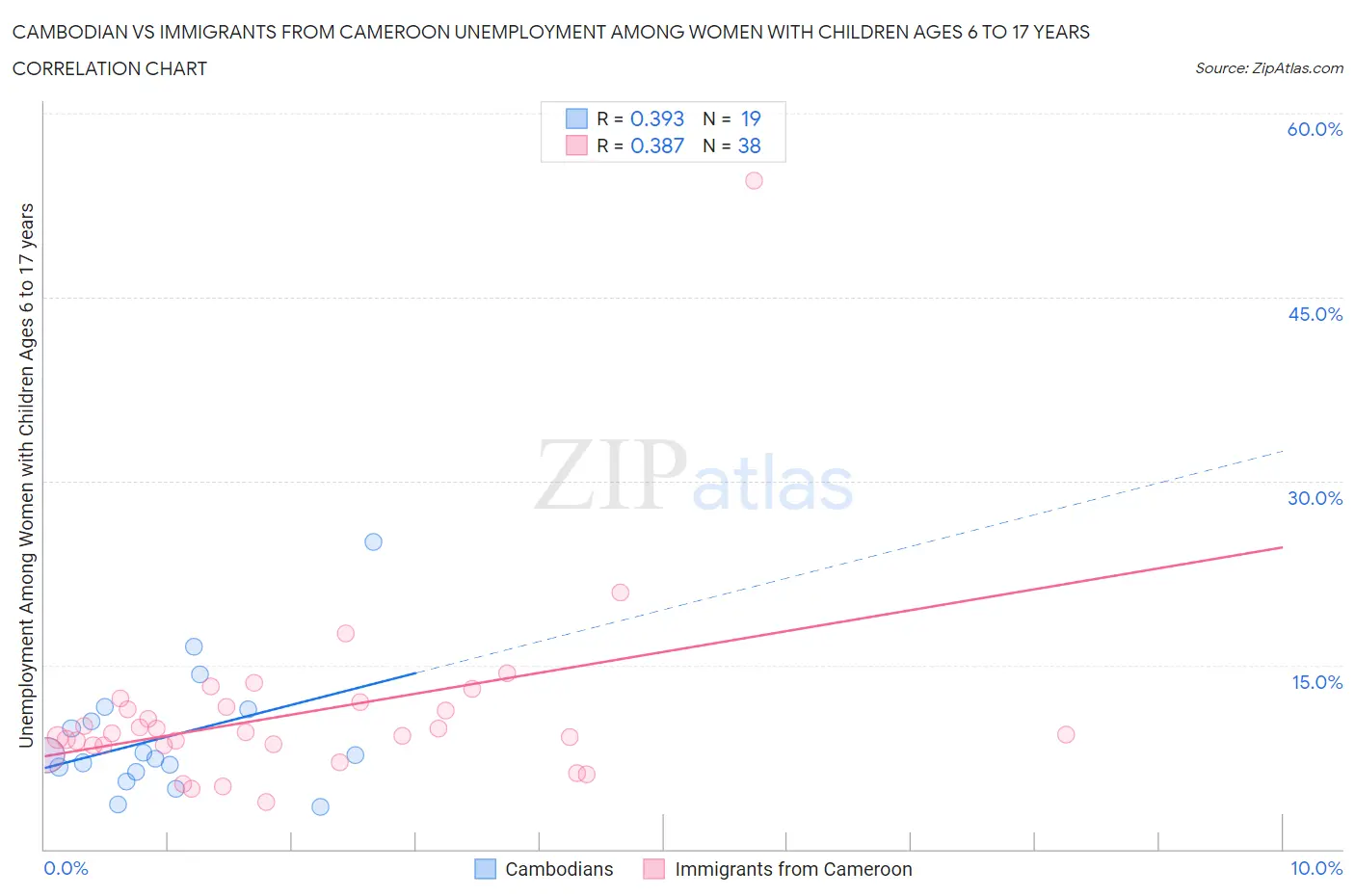 Cambodian vs Immigrants from Cameroon Unemployment Among Women with Children Ages 6 to 17 years