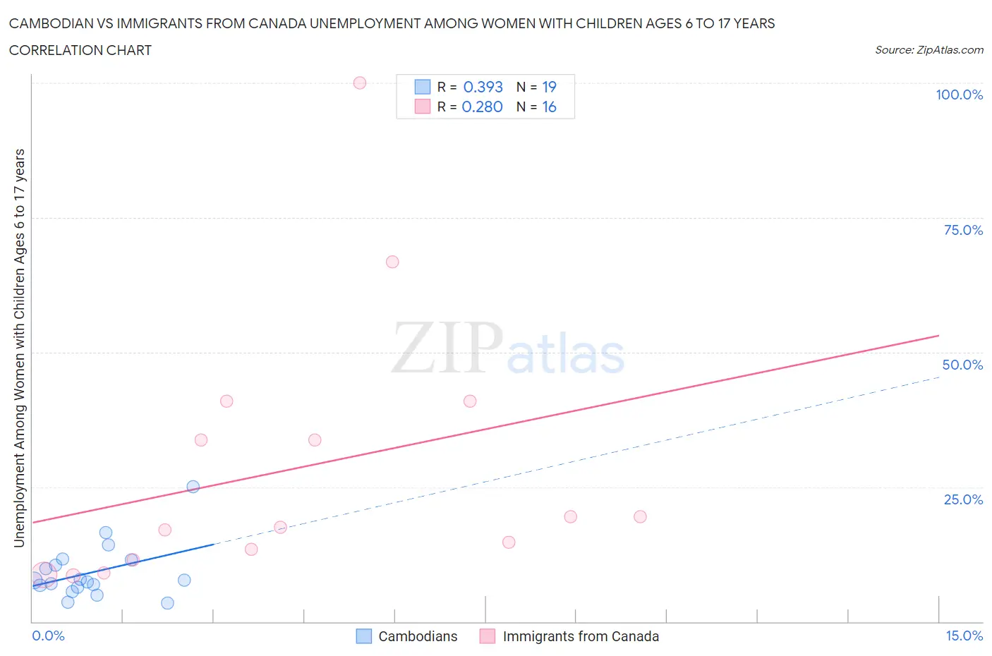 Cambodian vs Immigrants from Canada Unemployment Among Women with Children Ages 6 to 17 years