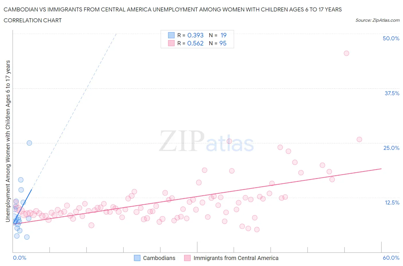 Cambodian vs Immigrants from Central America Unemployment Among Women with Children Ages 6 to 17 years