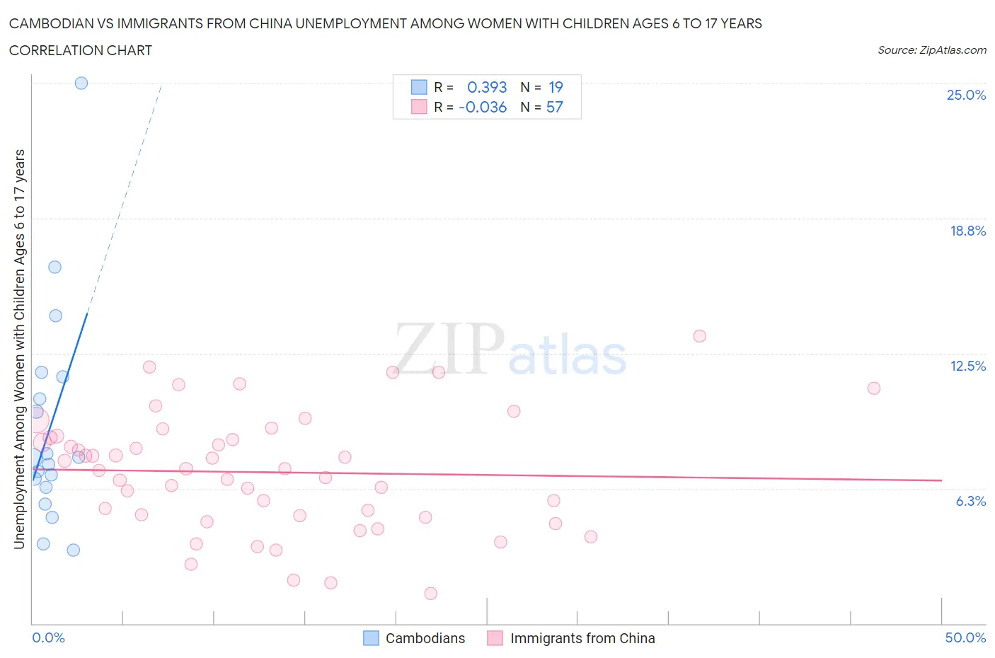 Cambodian vs Immigrants from China Unemployment Among Women with Children Ages 6 to 17 years