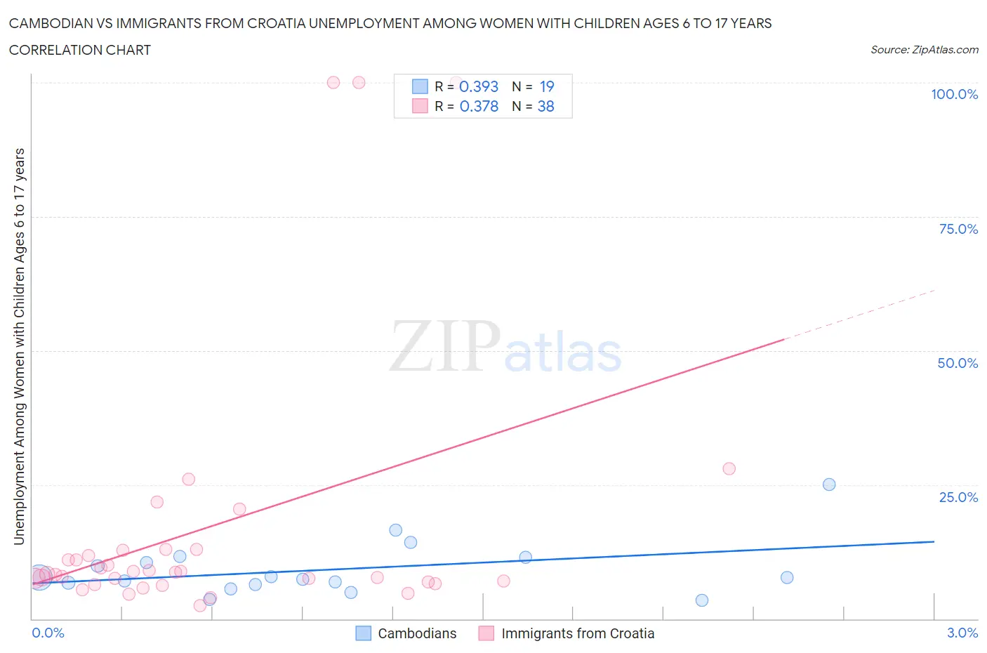 Cambodian vs Immigrants from Croatia Unemployment Among Women with Children Ages 6 to 17 years
