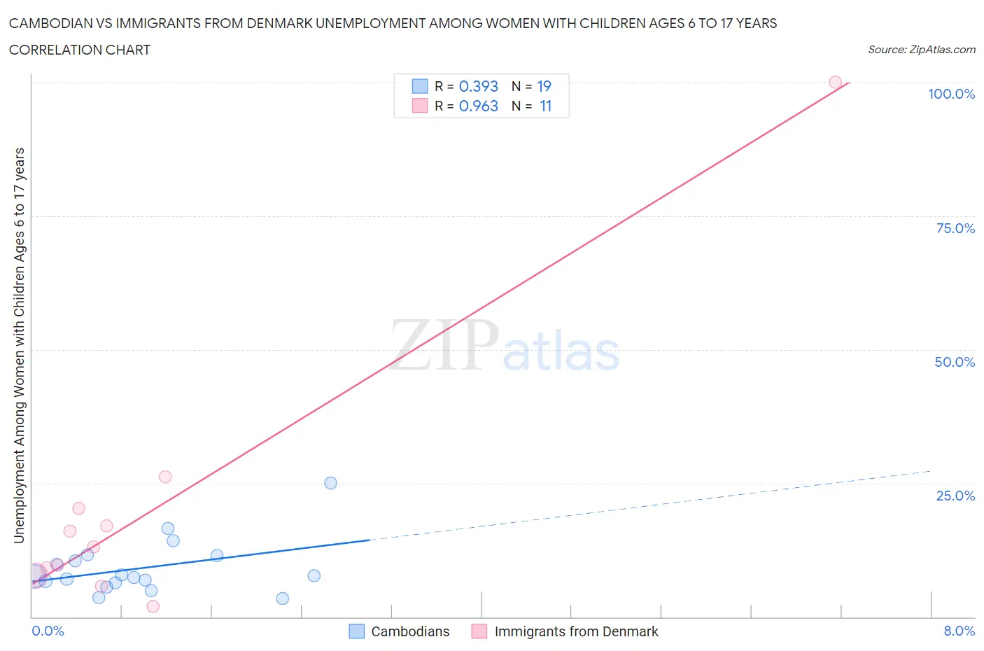 Cambodian vs Immigrants from Denmark Unemployment Among Women with Children Ages 6 to 17 years