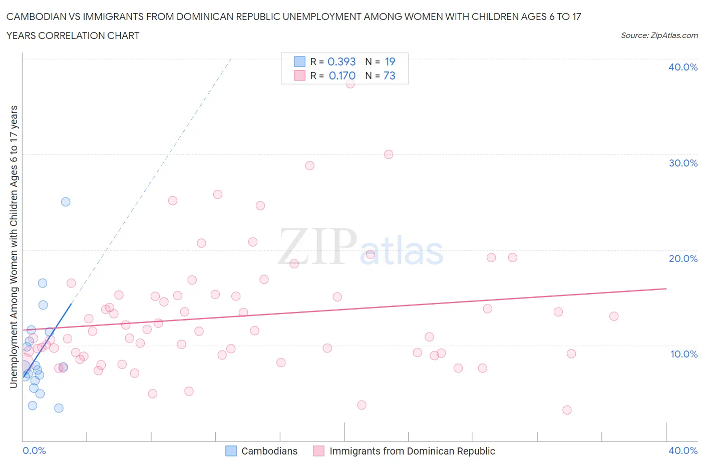 Cambodian vs Immigrants from Dominican Republic Unemployment Among Women with Children Ages 6 to 17 years