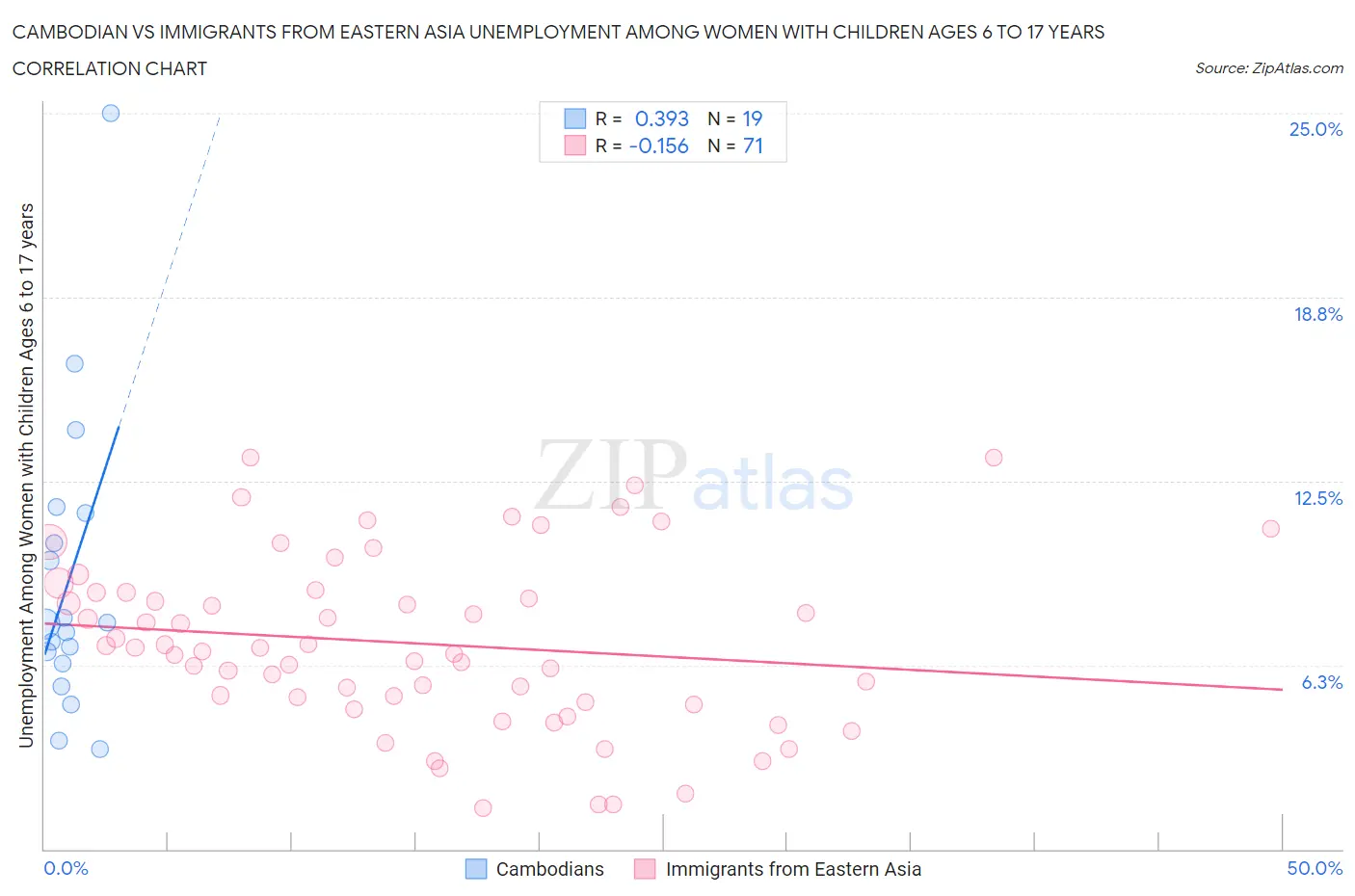 Cambodian vs Immigrants from Eastern Asia Unemployment Among Women with Children Ages 6 to 17 years