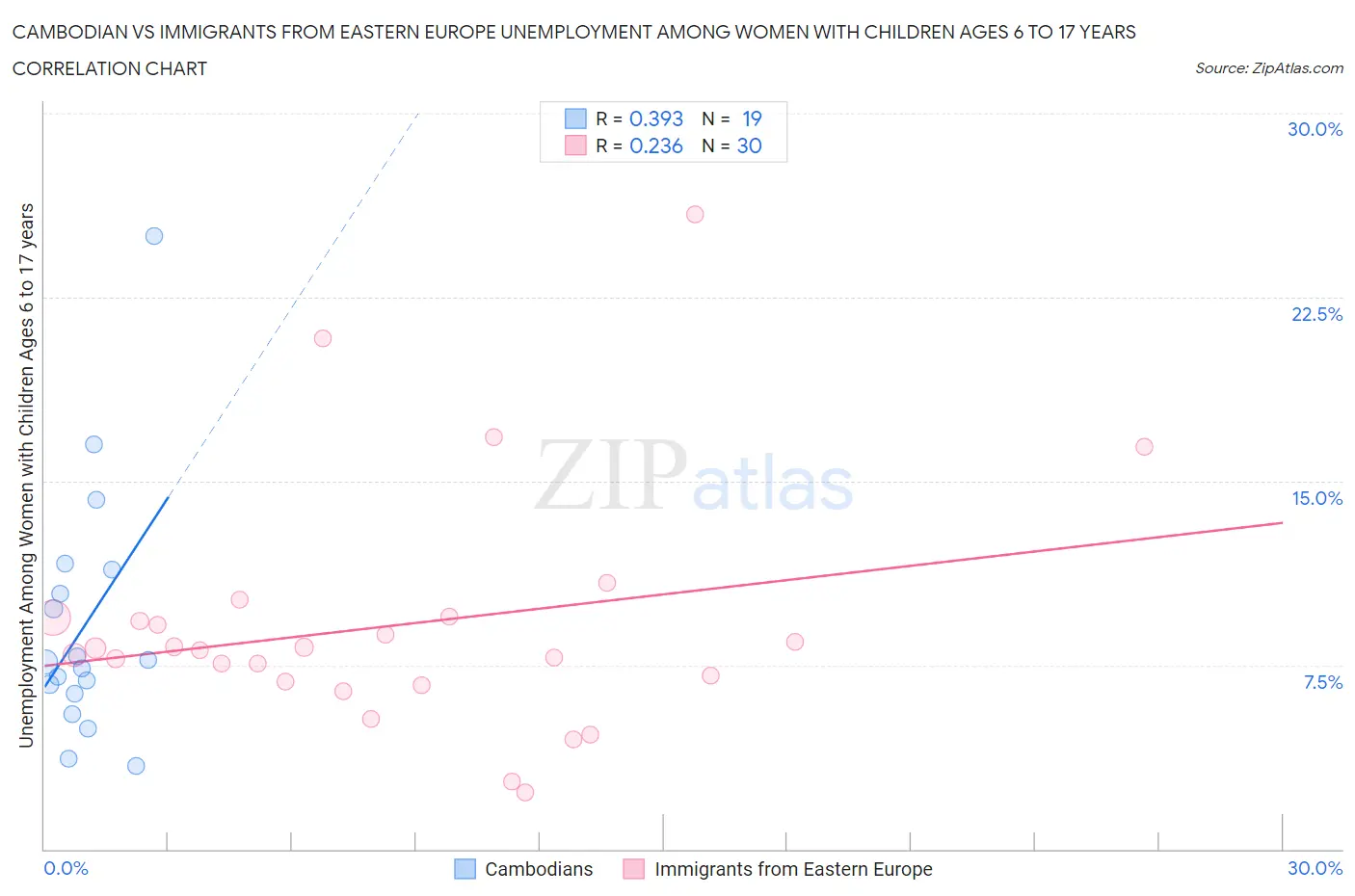 Cambodian vs Immigrants from Eastern Europe Unemployment Among Women with Children Ages 6 to 17 years