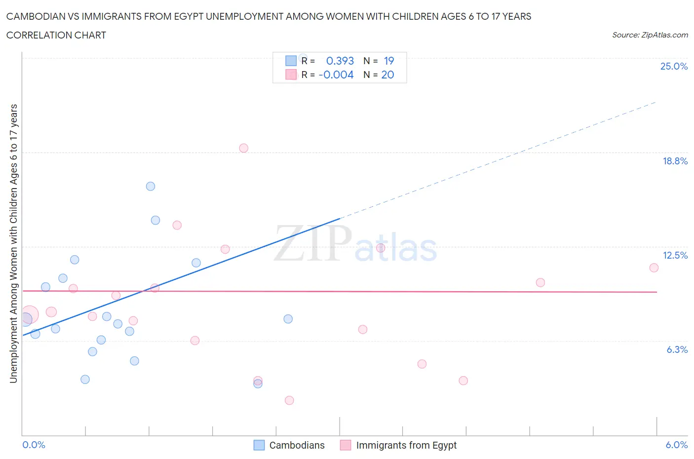 Cambodian vs Immigrants from Egypt Unemployment Among Women with Children Ages 6 to 17 years