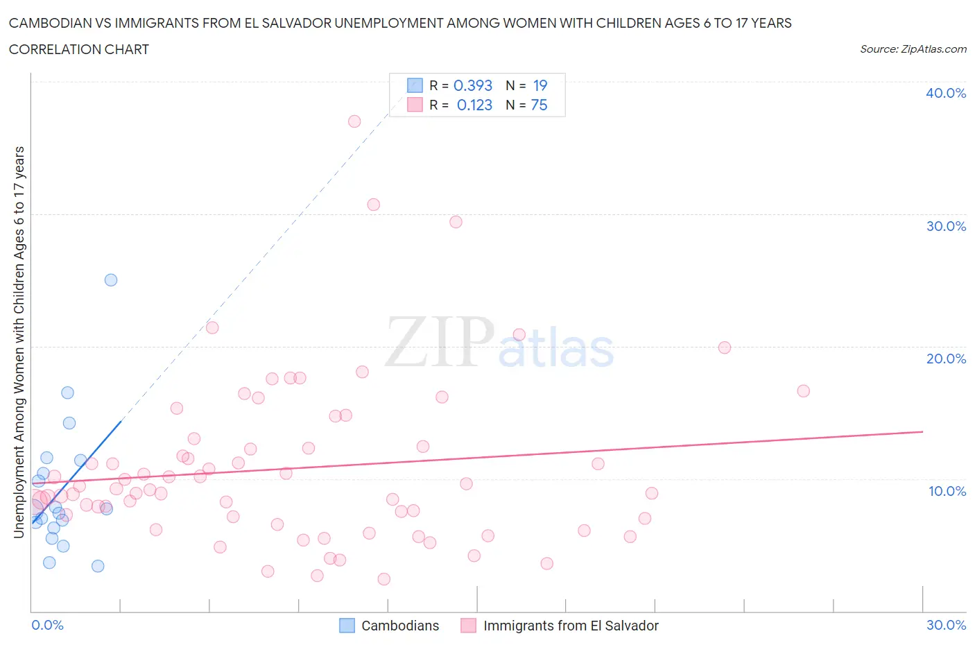 Cambodian vs Immigrants from El Salvador Unemployment Among Women with Children Ages 6 to 17 years