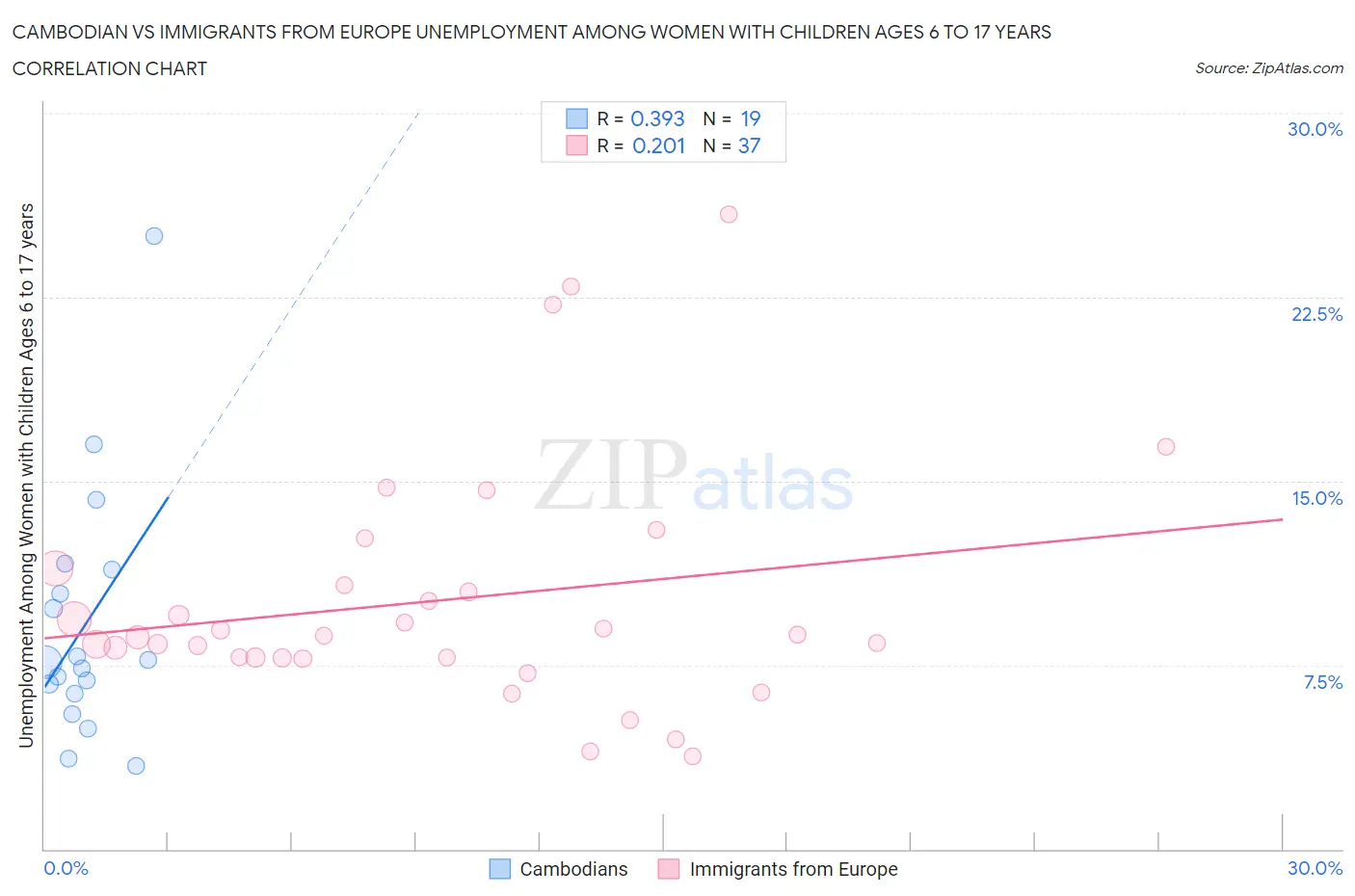 Cambodian vs Immigrants from Europe Unemployment Among Women with Children Ages 6 to 17 years
