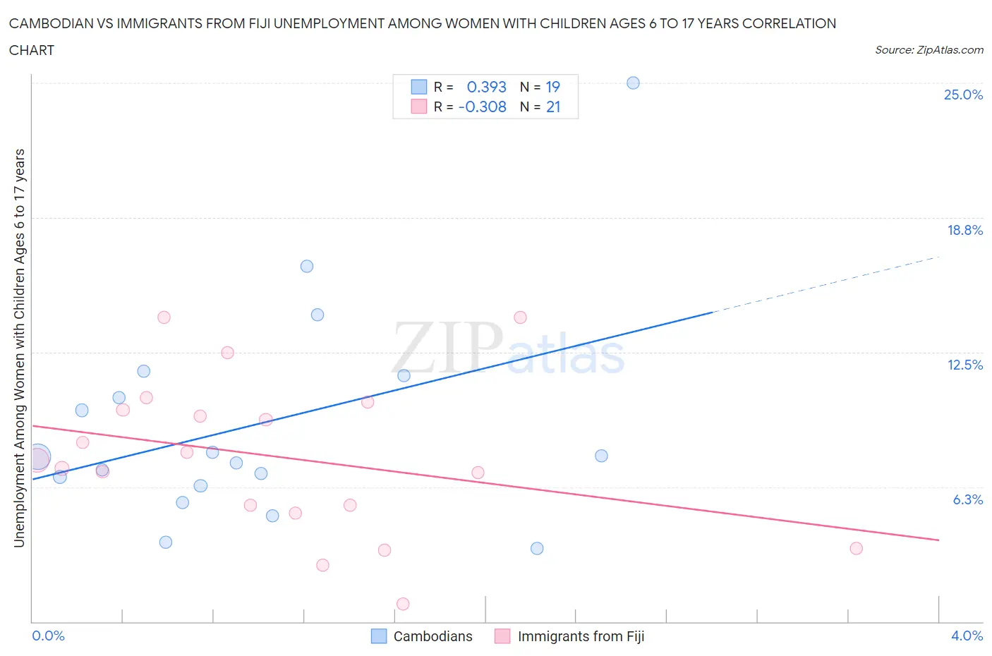 Cambodian vs Immigrants from Fiji Unemployment Among Women with Children Ages 6 to 17 years