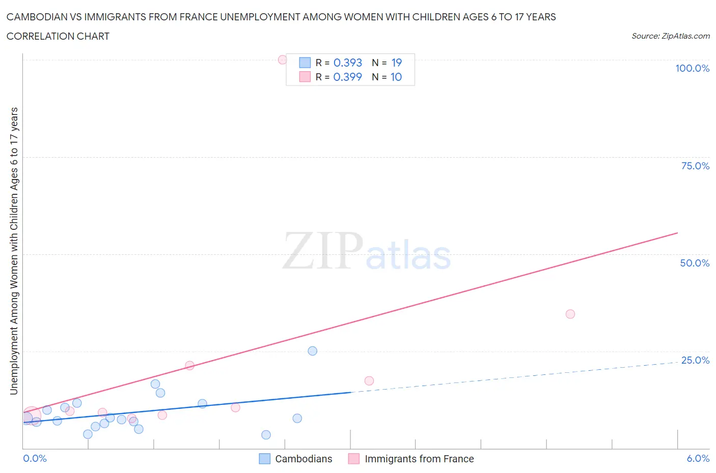 Cambodian vs Immigrants from France Unemployment Among Women with Children Ages 6 to 17 years