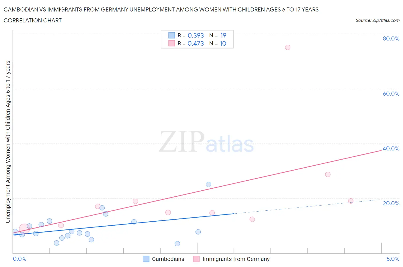 Cambodian vs Immigrants from Germany Unemployment Among Women with Children Ages 6 to 17 years
