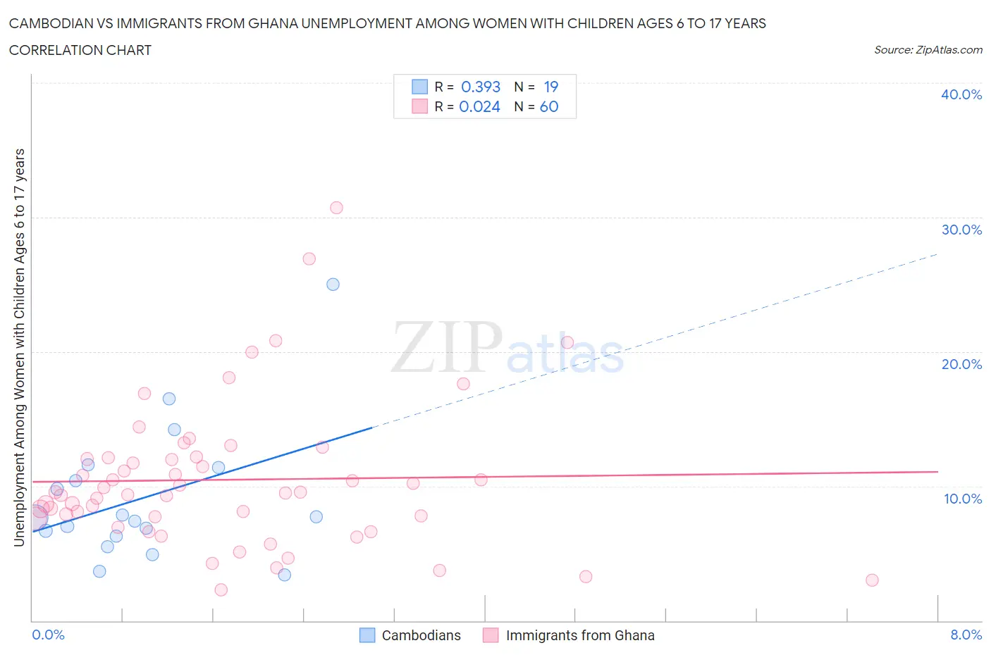 Cambodian vs Immigrants from Ghana Unemployment Among Women with Children Ages 6 to 17 years