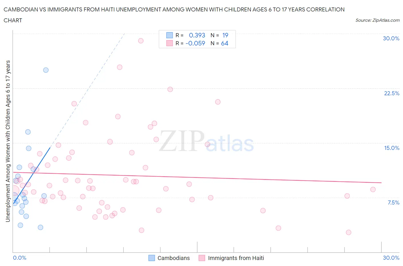 Cambodian vs Immigrants from Haiti Unemployment Among Women with Children Ages 6 to 17 years