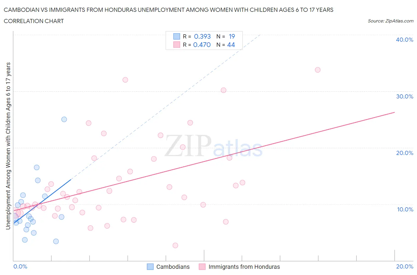 Cambodian vs Immigrants from Honduras Unemployment Among Women with Children Ages 6 to 17 years