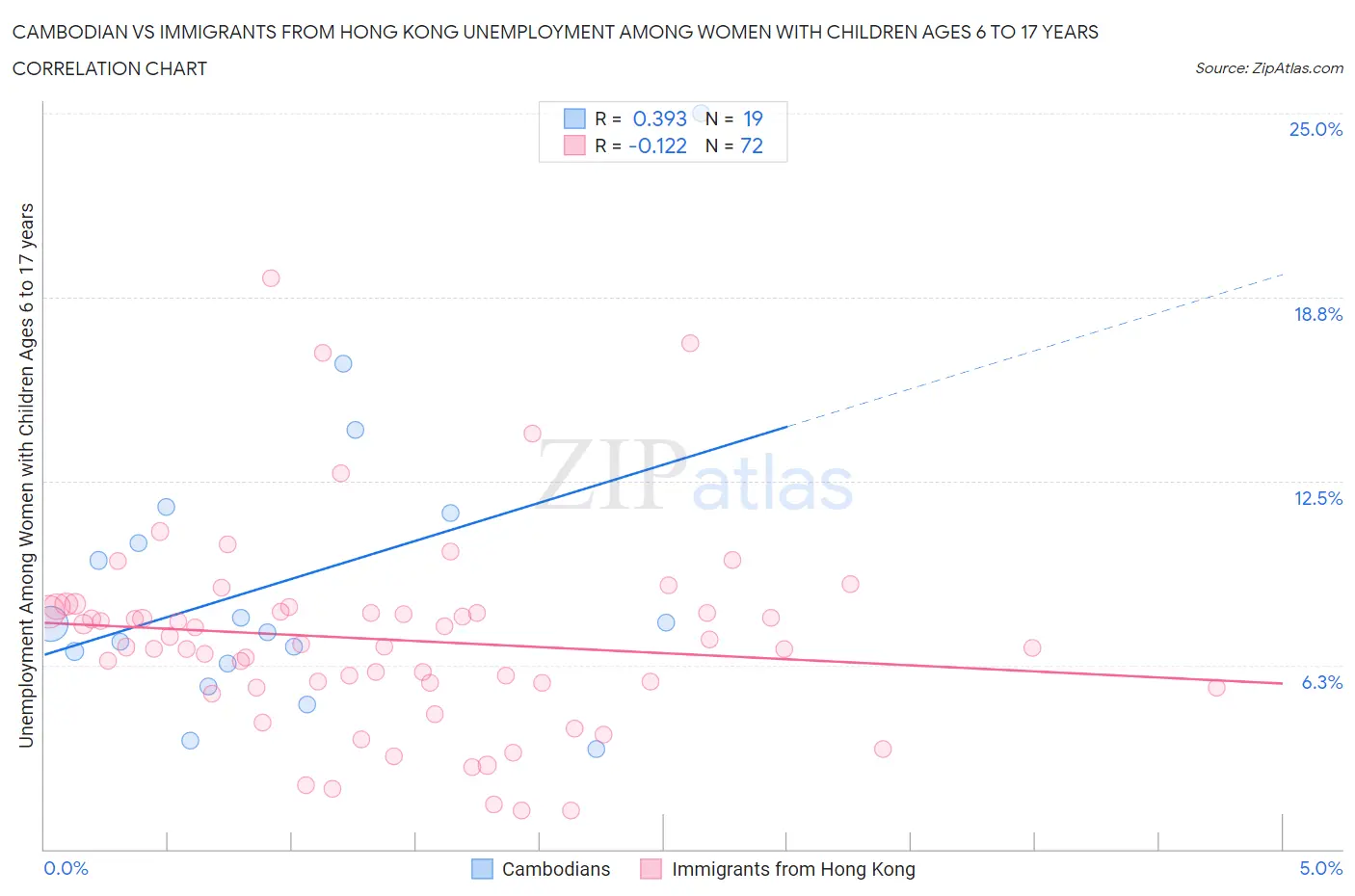Cambodian vs Immigrants from Hong Kong Unemployment Among Women with Children Ages 6 to 17 years